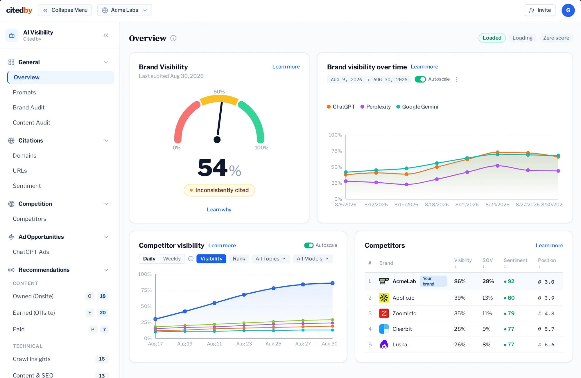 The ThriveStack citedby AI Visibility dashboard: brand visibility score of 54 percent, visibility over time by engine, competitor visibility and a competitors table