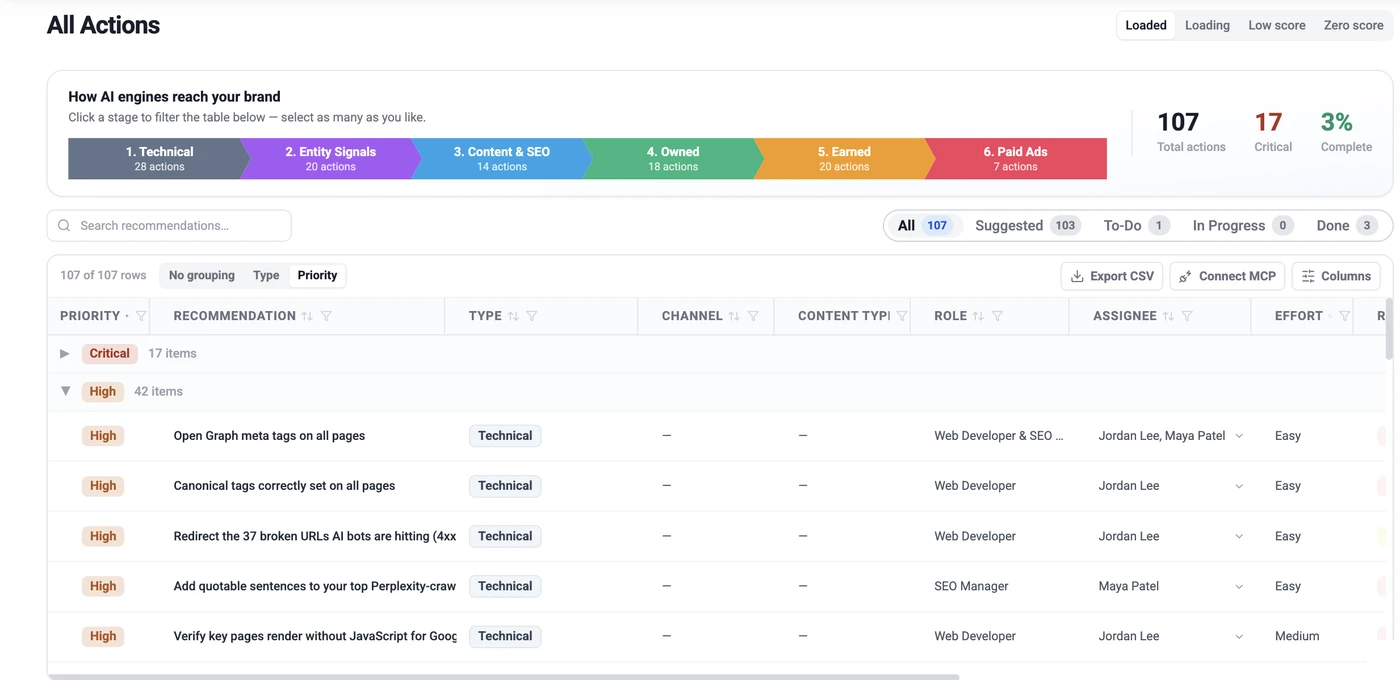 ThriveStack citedby All Actions: six stages of AI engine reach, 107 total actions and a ranked recommendations table