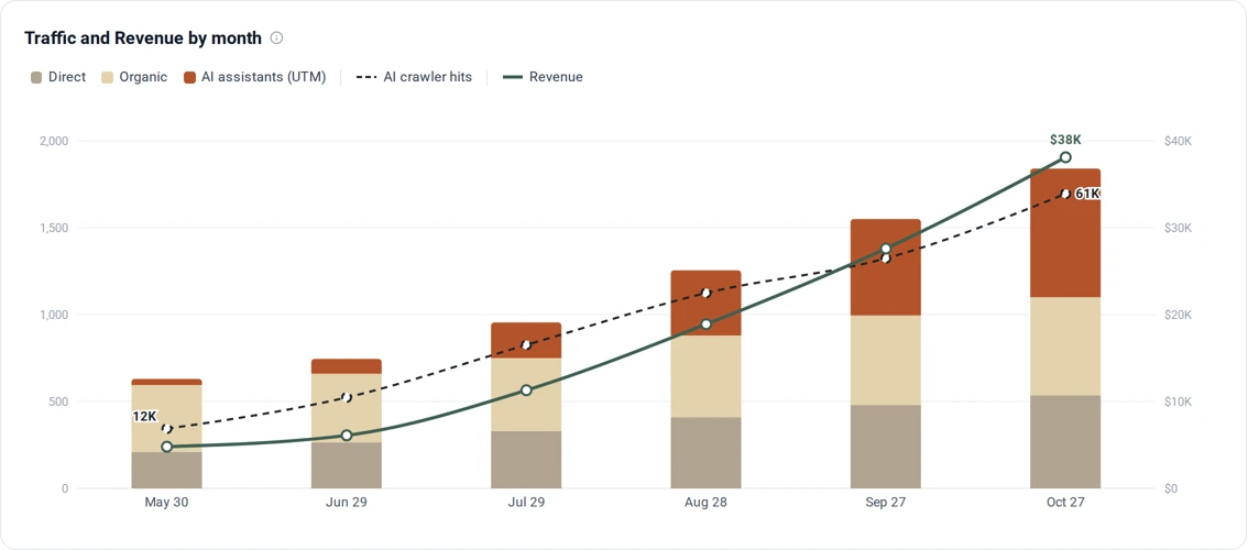 ThriveStack citedby Traffic Attribution chart: AI assistant visits, AI crawler hits and revenue rising month by month