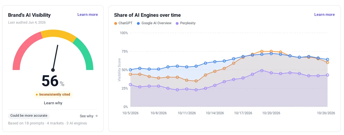Dashboard showing an AI visibility score and share of voice by engine