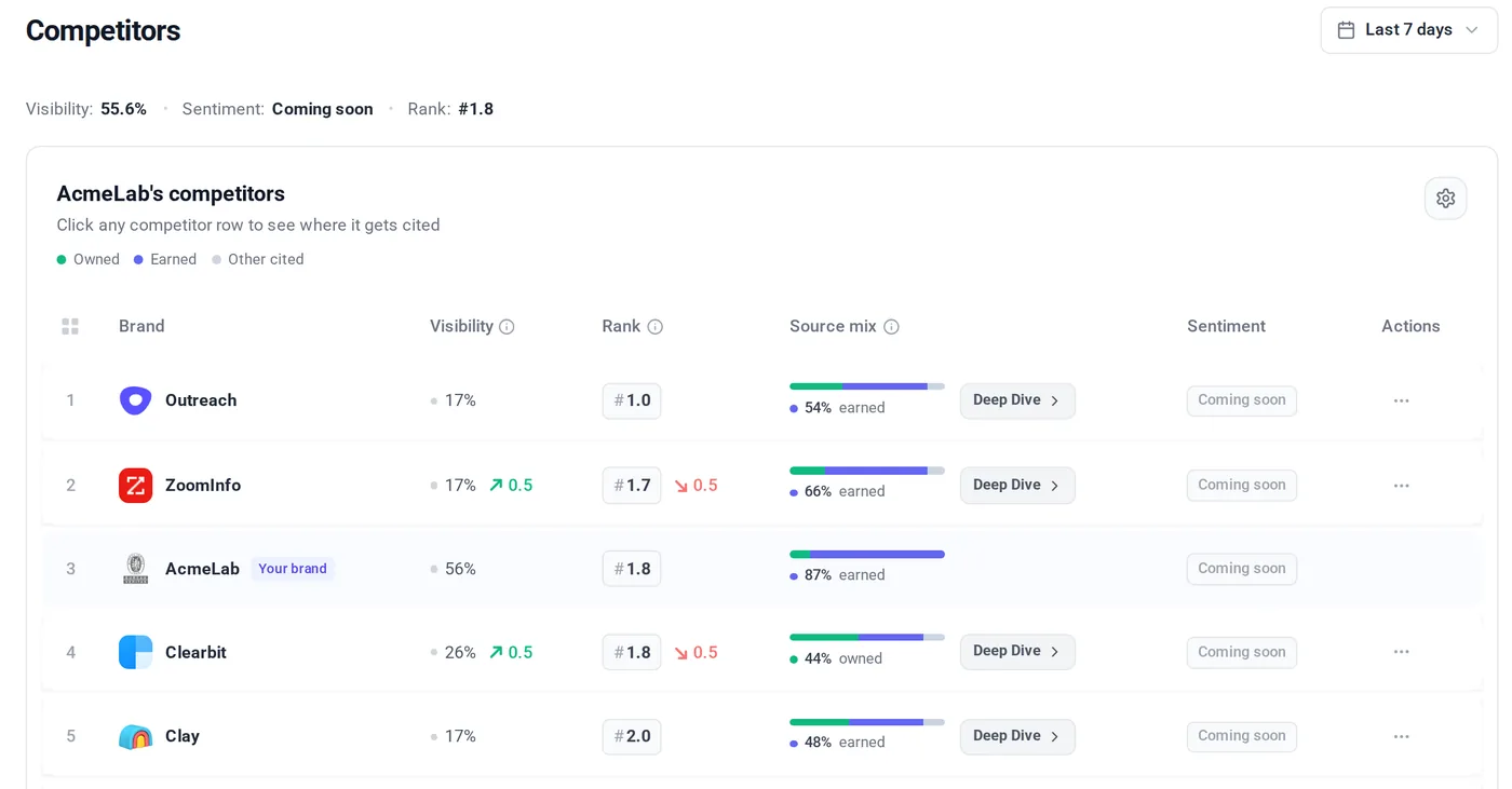 ThriveStack citedby Competitors page with visibility, rank and source mix