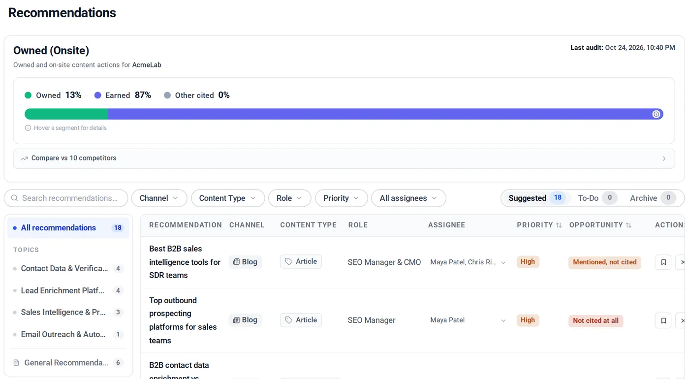 ThriveStack citedby Owned recommendations with source mix bar and a prioritized list