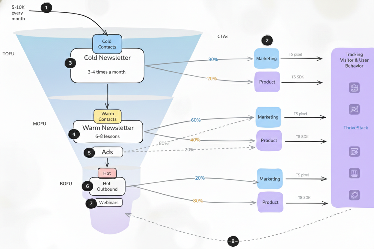 Growth Engine Architecture Funnel