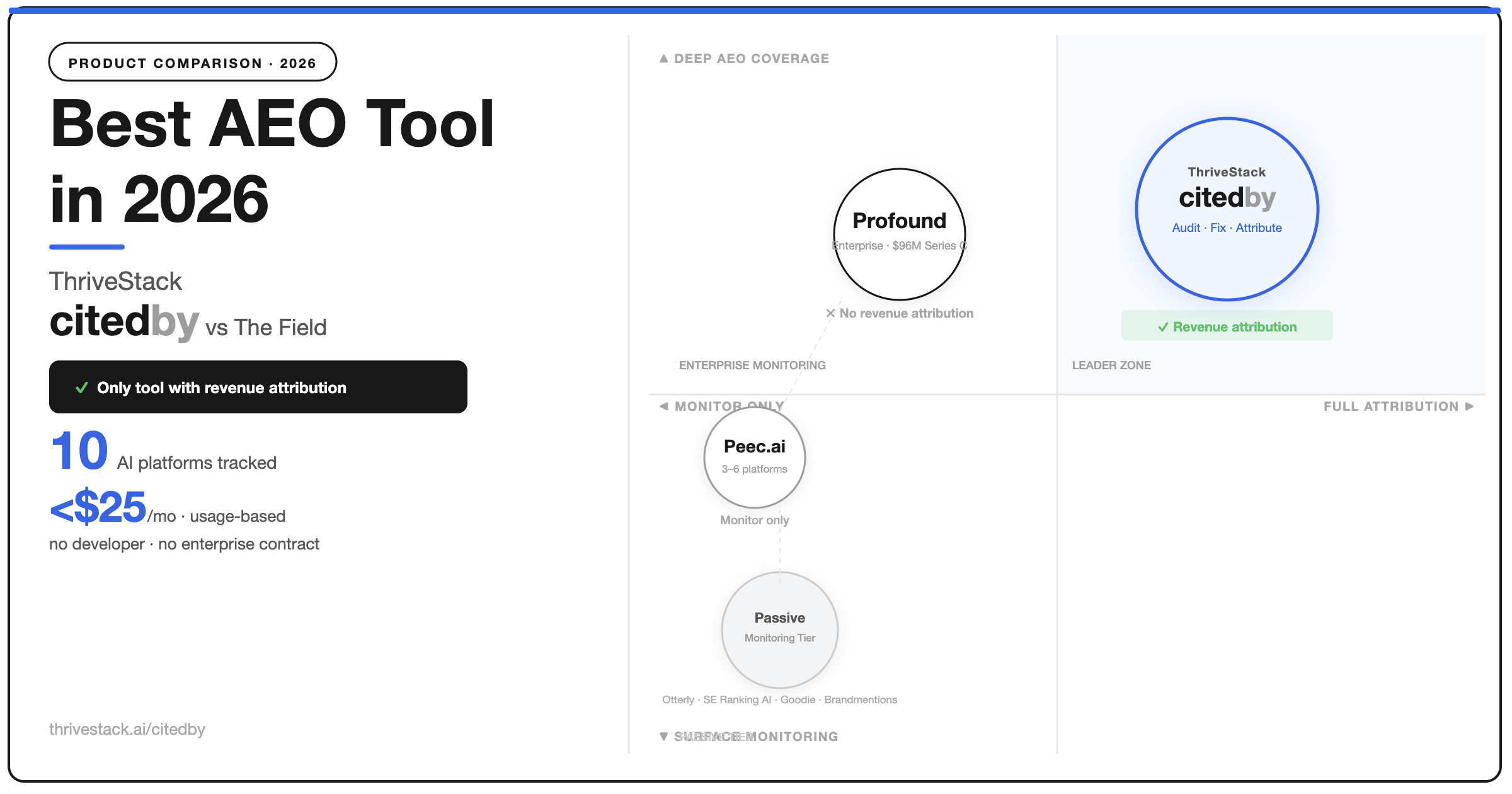 Best AEO Tool 2026 comparison chart: ThriveStack citedby vs Profound vs Peec.ai