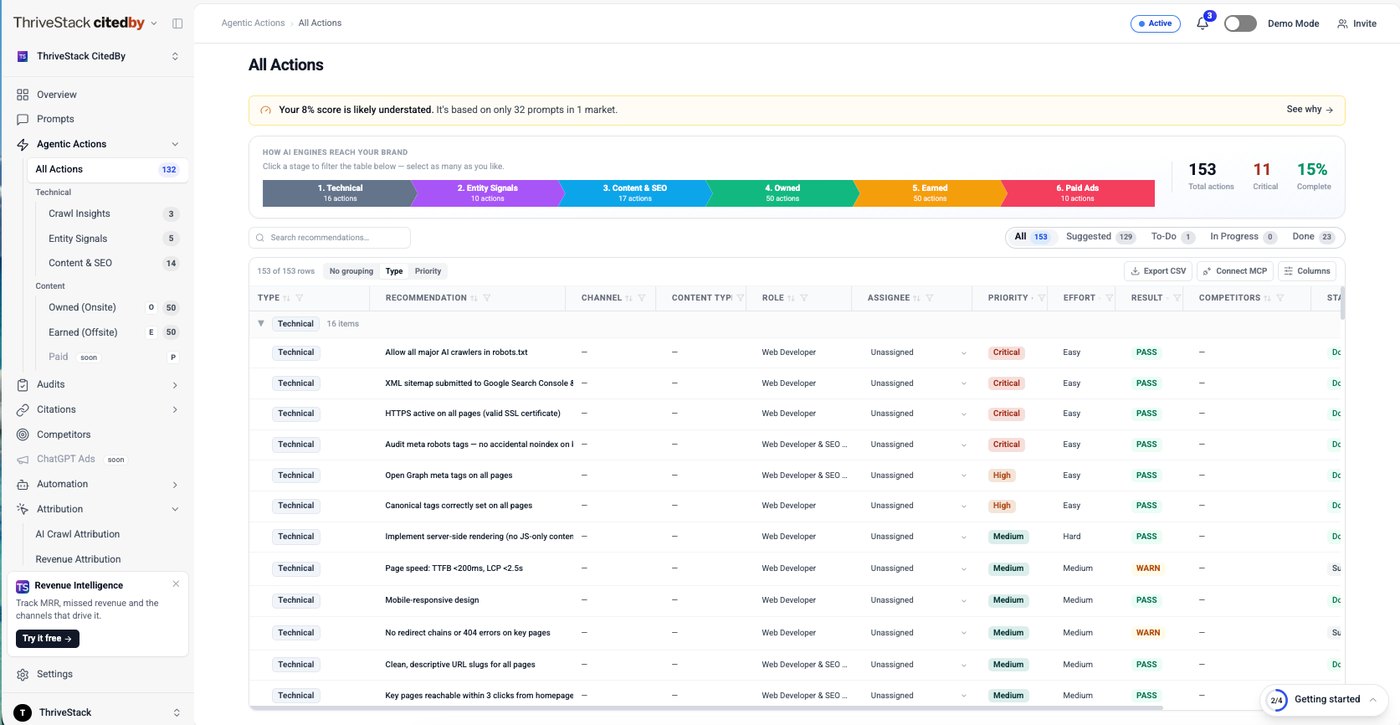 ThriveStack citedby All Actions view showing six stages of ranked fixes